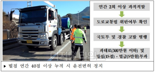 한국도로공사가 내년부터 적용하는 고속도로 상습 과적 차량 벌점·벌금 부과 주요 내용.<한국도로공사 제공>